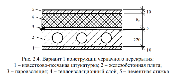 Как утеплить потолок минватой в частном доме: толщина минваты, какая лучше, как правильно уложить утеплитель на потолок, какую минвату выбрать, укладка минеральной ваты на чердак