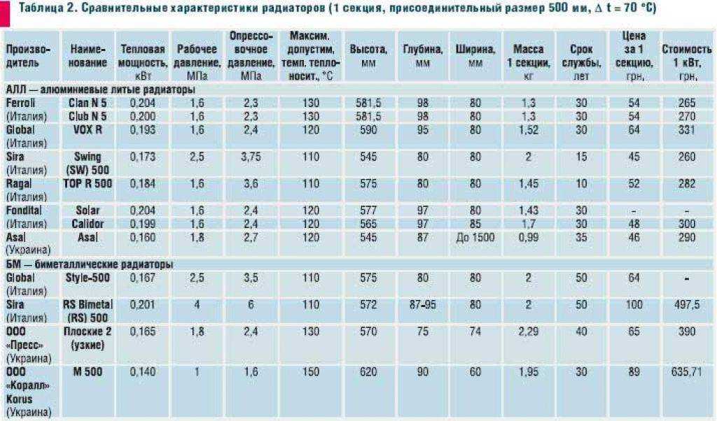 Алюминиевые или биметаллические радиаторы. что выбрать?