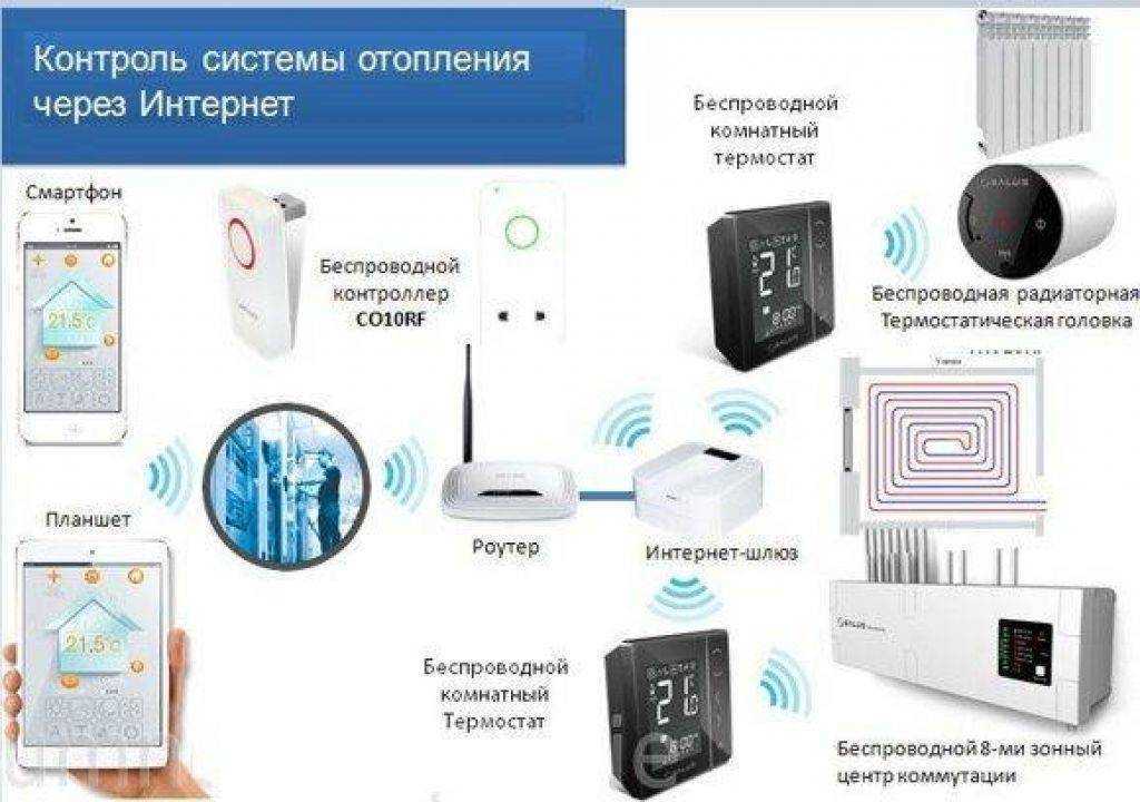 Дистанционное управление отоплением и температурой дома. gsm системы управления климатом.