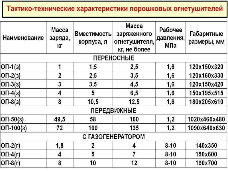 Как пользоваться огнетушителем оп 5? - центр автоматики
