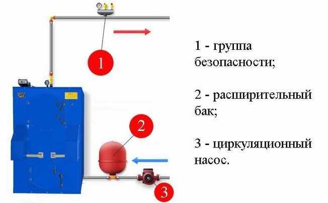Куда ставится группа безопасности для системы отопления?