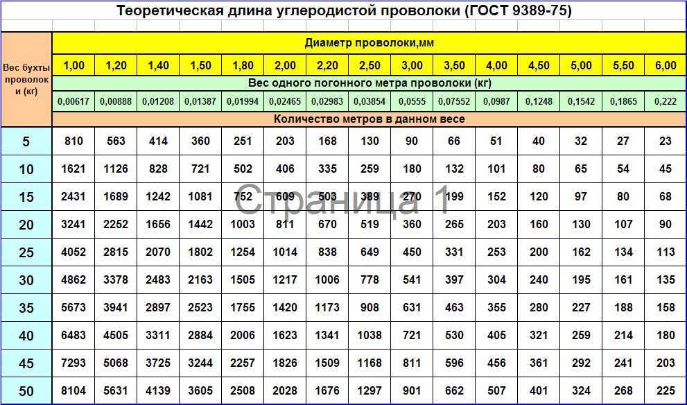 Стальная низкоуглеродистая оцинкованная проволока: где используется и как применяется вязальная проволока