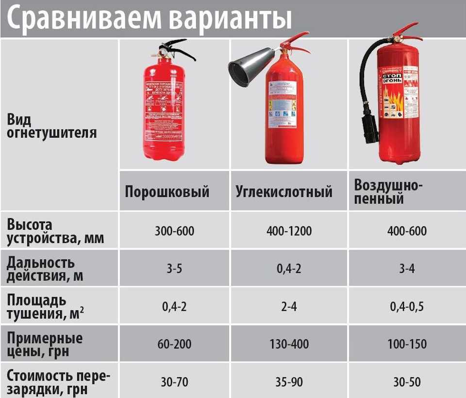 Перезарядка огнетушителей: сроки, периодичность, проверка