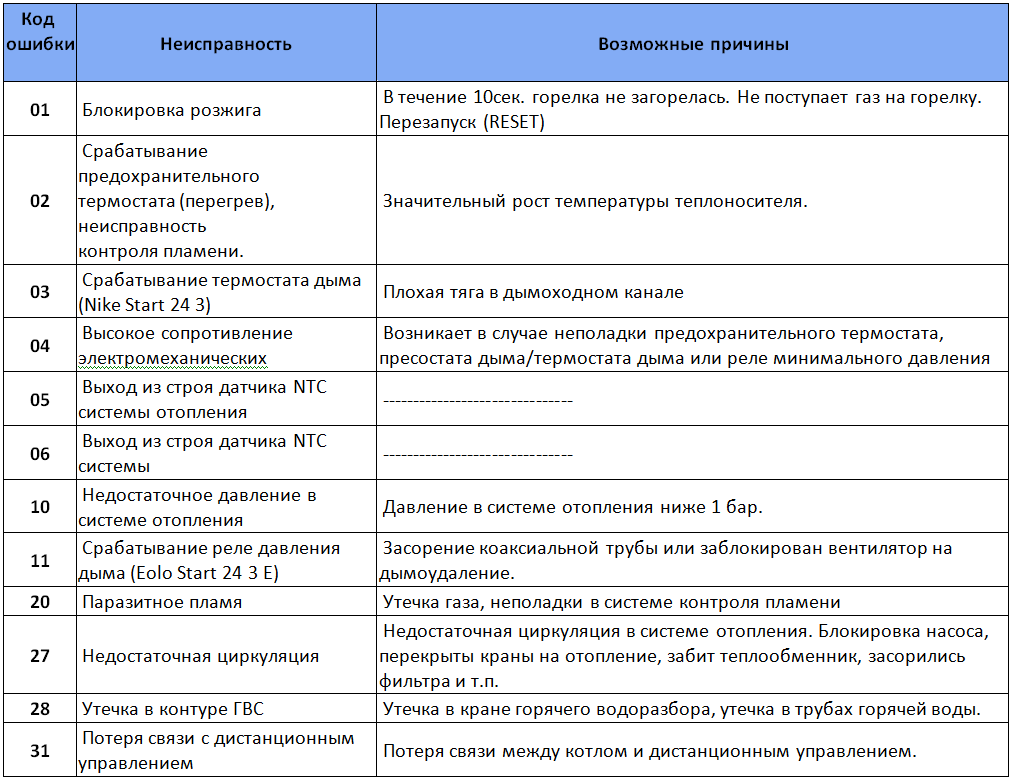 Коды ошибок и неисправности газовых котлов бакси: самые распространенные проблемы и способы устранения
