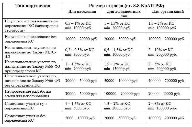 Новые штрафы для дачников в 2021 году: последние новости, изменения