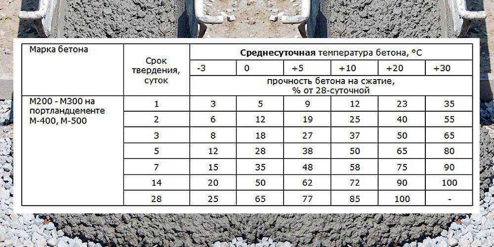 Как делается полусухая стяжка пола?