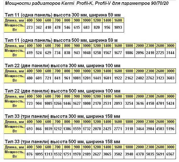 Расчет секций радиатора и количества батарей по площади
