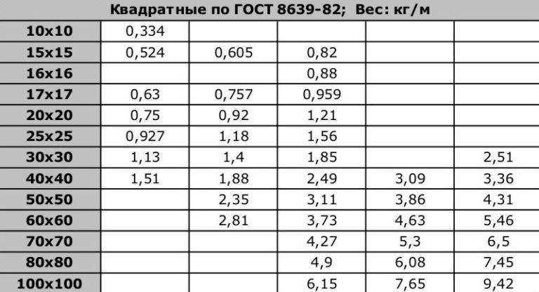 Расчет нагрузки на профильную трубу – онлайн калькулятор и таблицы расчетов