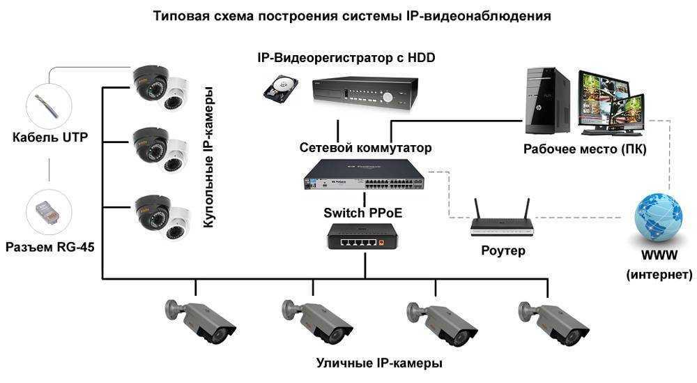 Система уличного видеонаблюдения своими руками