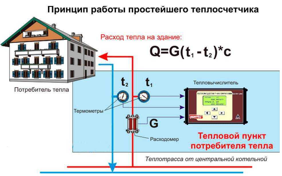 Прибор учёта тепловой энергии в квартире — выбор, установка, эксплуатация