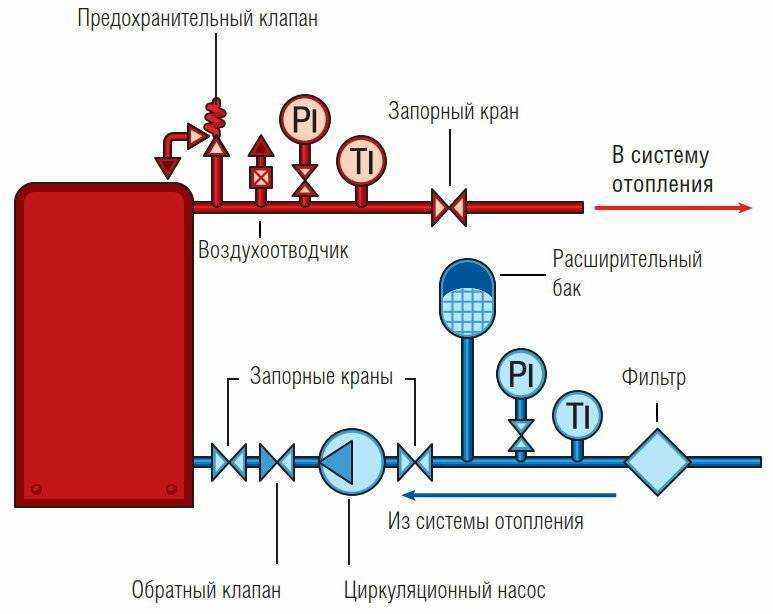 Применение предохранительного клапана для системы отопления