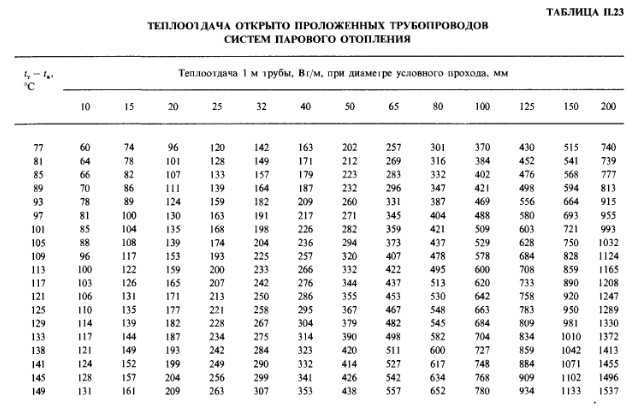 Регистры отопления: изготовление из труб, расчет своими руками