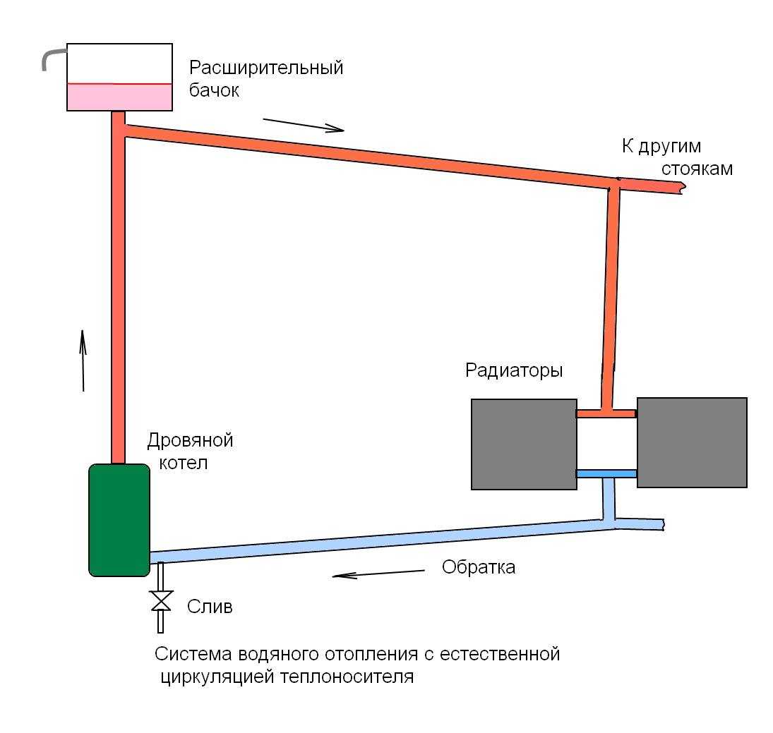 Схема отопления одноэтажного дома с принудительной циркуляцией: подключение котла к двухтрубной отопительной системе частного дома своими руками, как правильно сделать – ремонт своими руками на m-stone.ru
