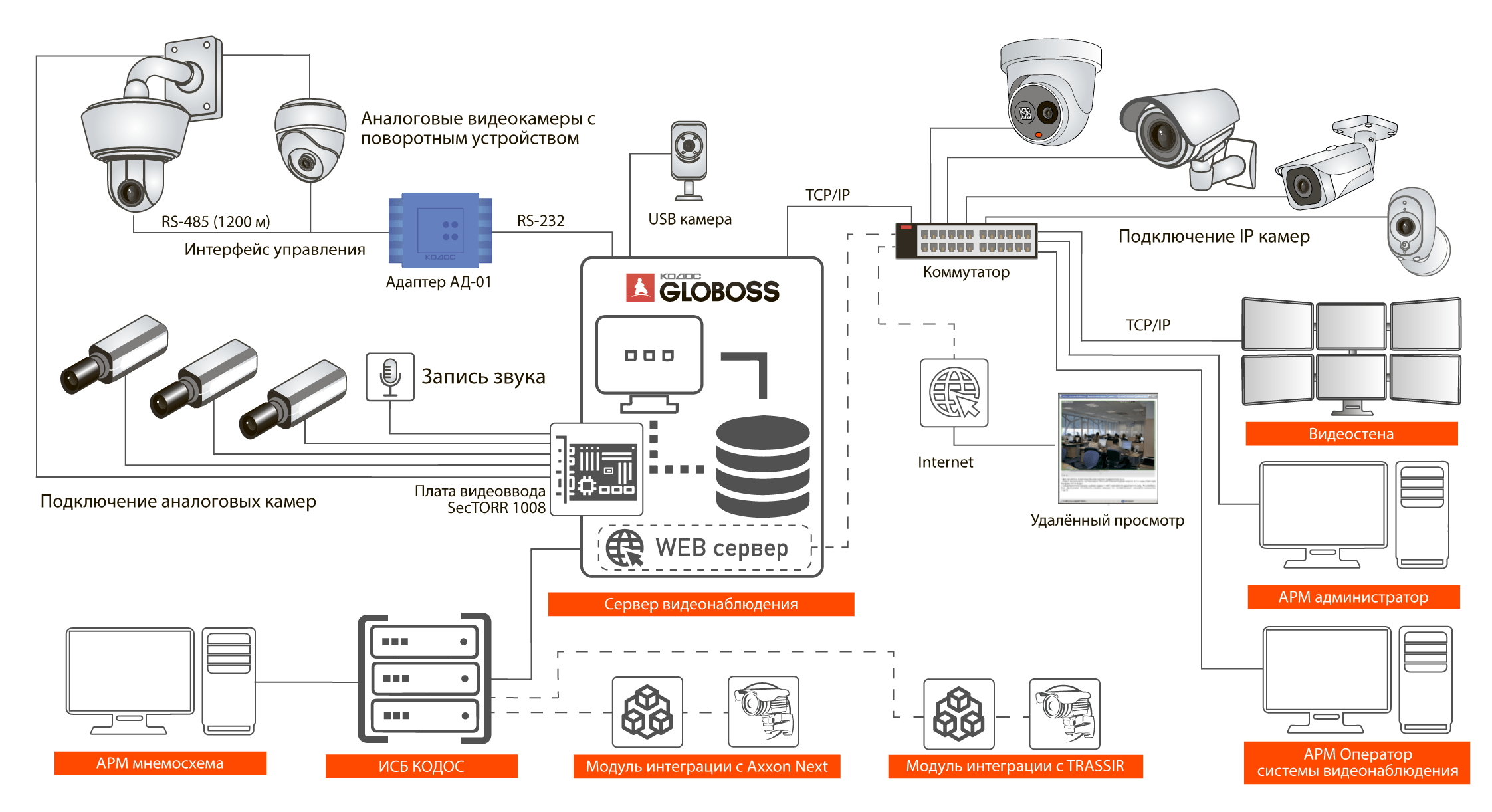 Схема монтажа видеонаблюдения