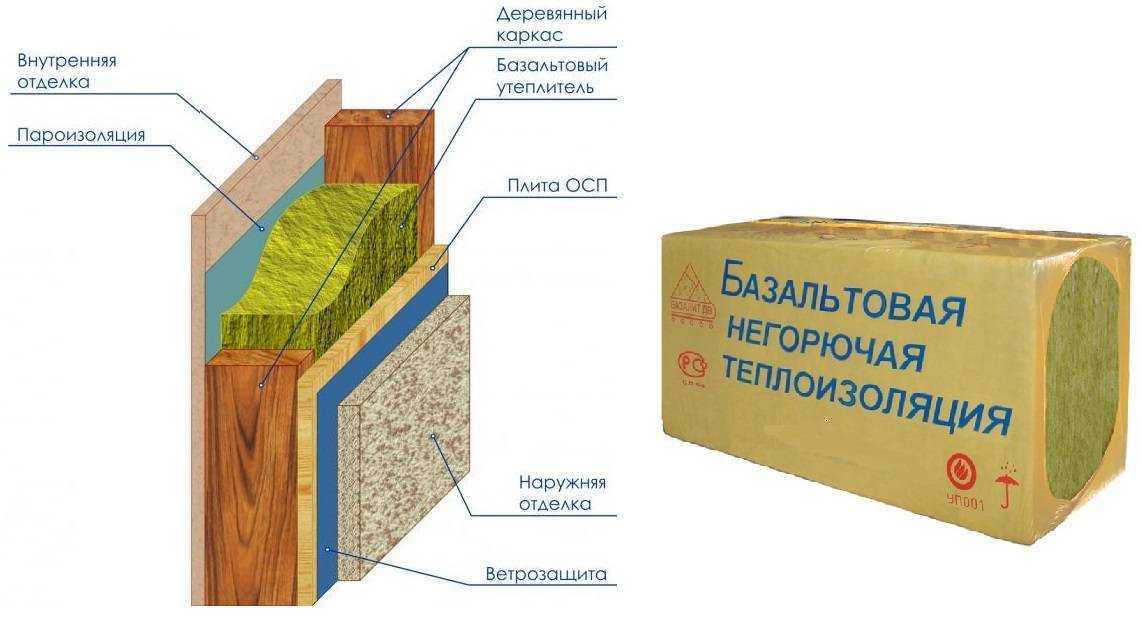 Особенности и использование минеральной ваты