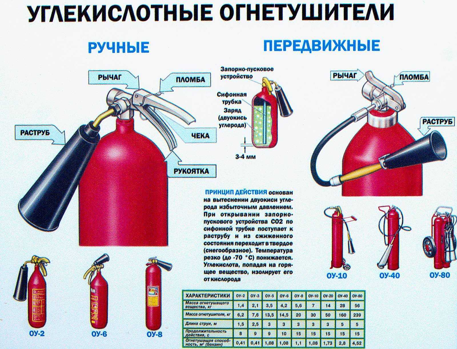 Принцип огнетушителя оу5. Устройство углекислотного огнетушителя ОУ-2. Огнетушитель углекислотный ОУ-2, ОУ-5, ОУ-8. Из чего состоит углекислотный огнетушитель ОУ-5.