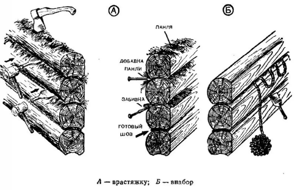 Правильное бревно. Конопатка бруса врастяжку. Схема конопатки сруба джутом. Конопатка сруба чертеж. Конопатка сруба каната схемы.