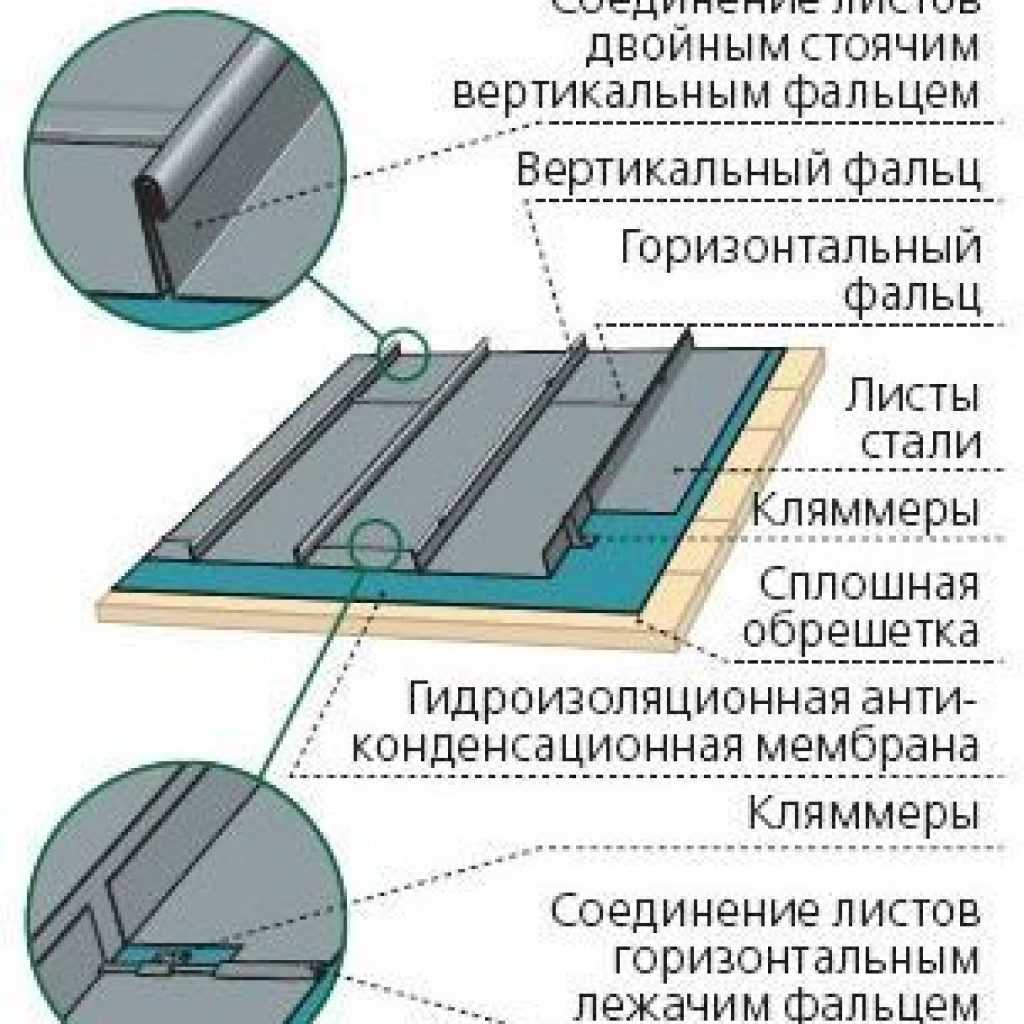 Виды фальцевой кровли: преимущества и недостатки