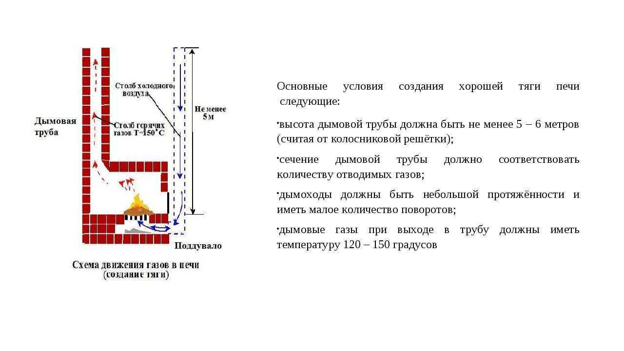 Почему дымит печь: возможные причины и решение проблемы