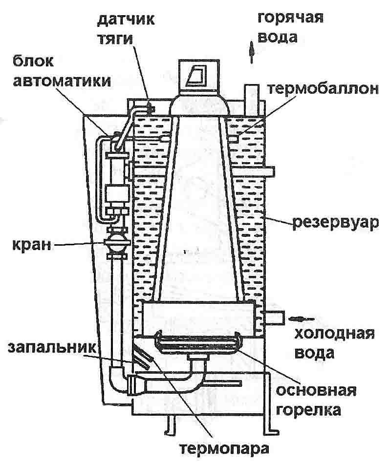 АГВ газовые котлы для частного дома - что это и как работает АГВ: аппарат газовый водогрейный АГВ это не что иное, как аппарат газовый водогрейный, широко