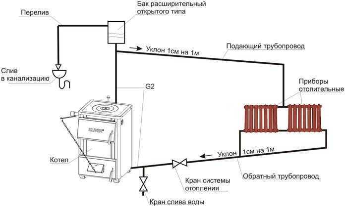 Для качественной работы необходим правильный монтаж! установка расширительного бака в системе отопления