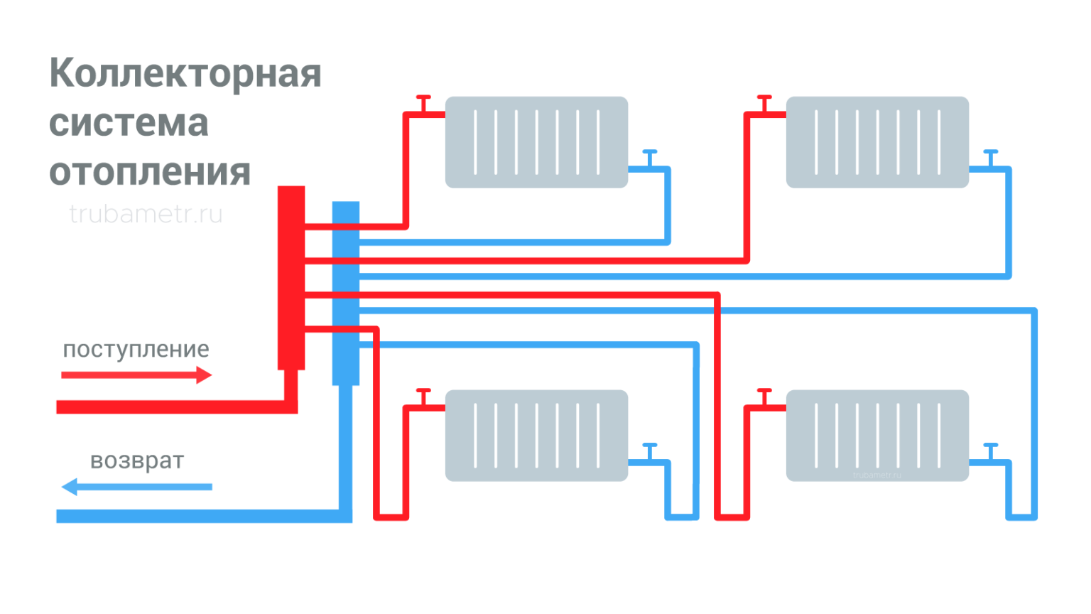 Лучевая система отопления частного дома своими руками