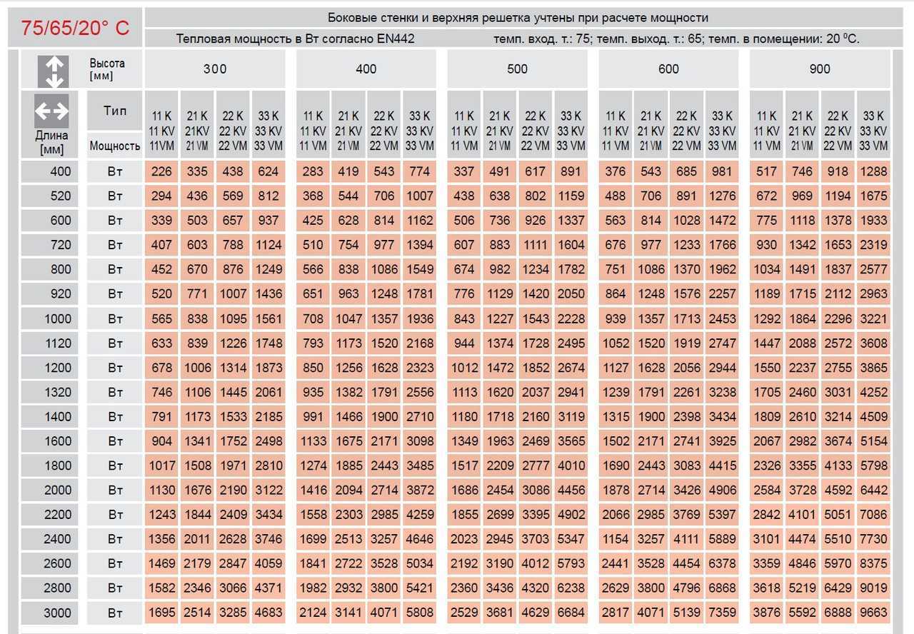 Расчет радиаторов отопления по площади, по объему – калькулятор