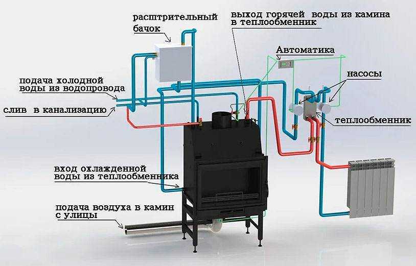 Теплообменник для печи в баню. какой теплообменник установить для банной печи