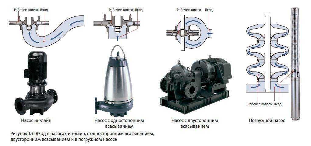 Циркуляционный насос для отопления grundfos: характеристики и установка водяного прибора типа грундфос в системе, его мощность