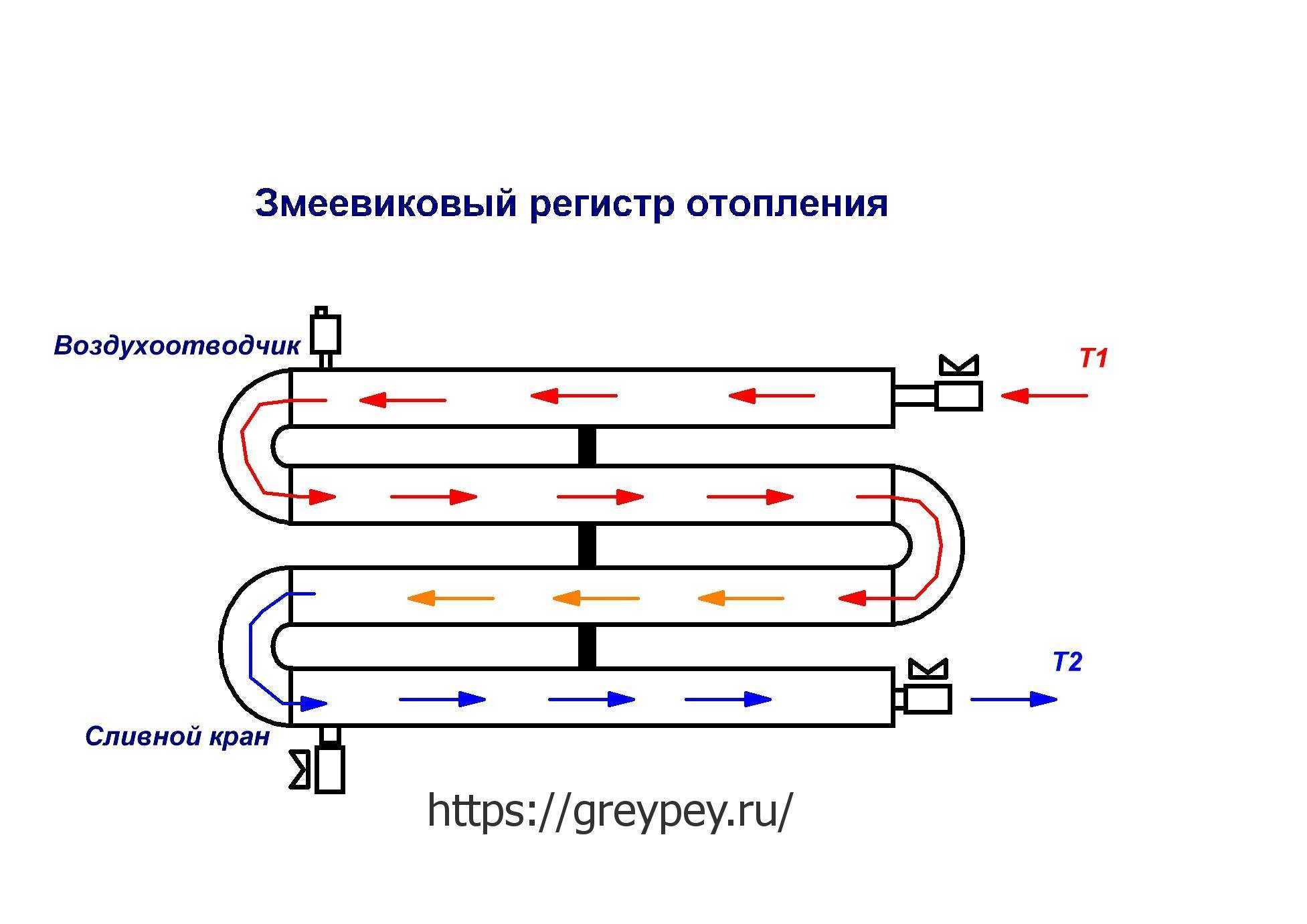 Виды регистров