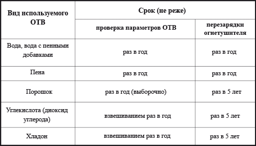 Какова периодичность проверки. Перезарядка огнетушителей ОП-5 периодичность. Огнетушитель ОП 5 периодичность проверки. Взвешивание порошковых огнетушителей периодичность. Сроки испытания огнетушителей ОП-5.