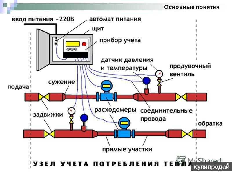 Виды приборов учета и технологии производителей счетчиков
