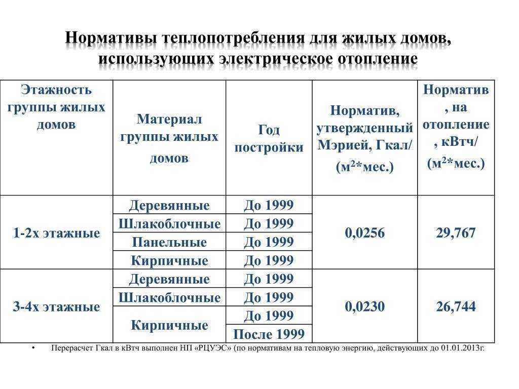 Затраты на отопление производственного помещения в плане производства определяются как произведение