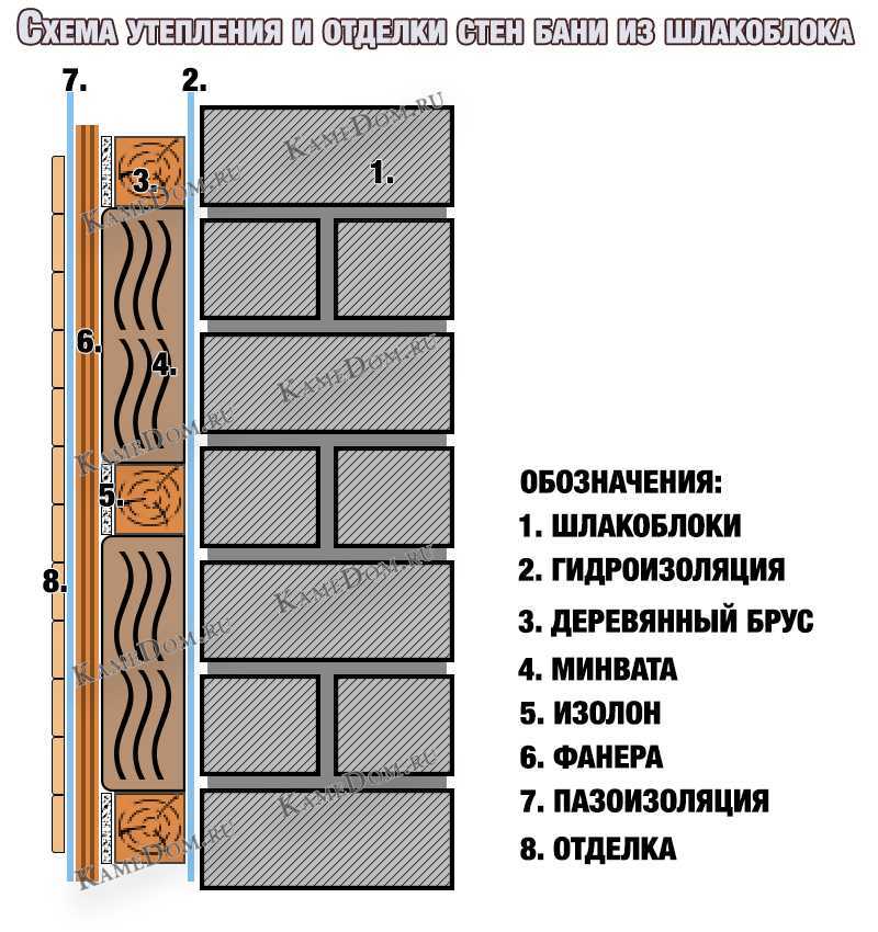 Как утеплить баню изнутри - схемы утепления пола, потолка и стен