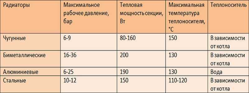 Расчет мощности батарей отопления: подробный алгоритм и тонкости вычислений
