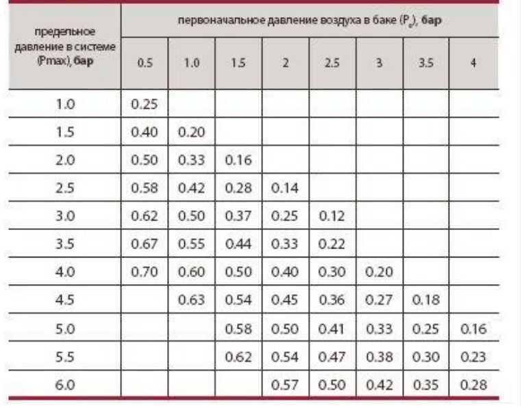 Давление в системе отопления в частном доме – учимся контролировать и регулировать
