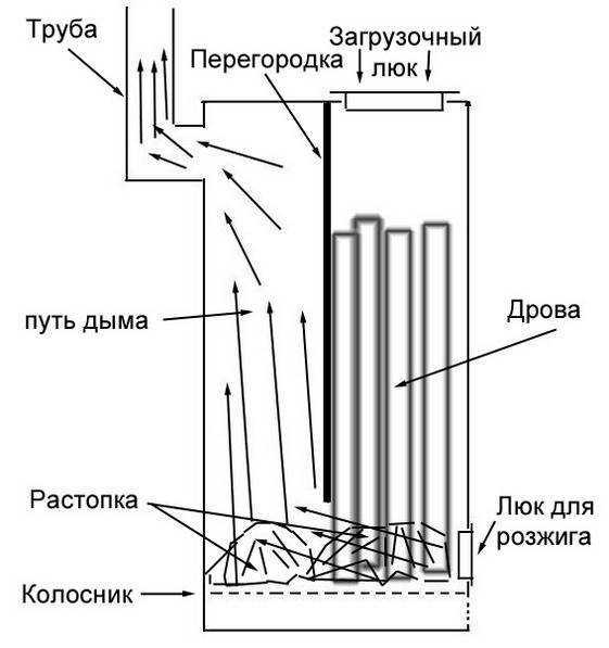 Печь длительного горения на дровах своими руками чертежи