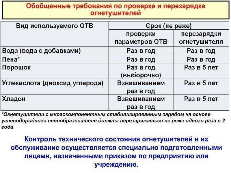 Срок эксплуатации огнетушителей нормативный документ - пожарная безопасность для каждого.