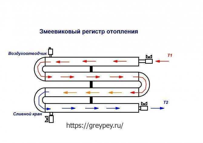 Регистры отопления - расчет теплоотдачи и изготовление своими руками