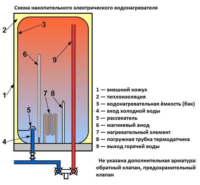 Внутреннее покрытие бака водонагревателя какое лучше - преимущества и недостатки каждого вида