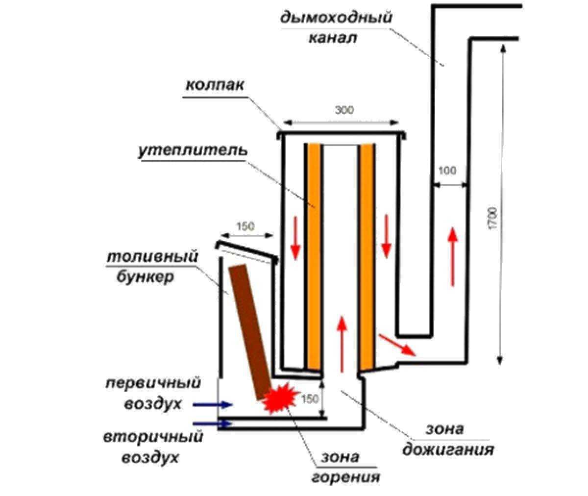 Как изготовить газогенератор на дровах своими руками?