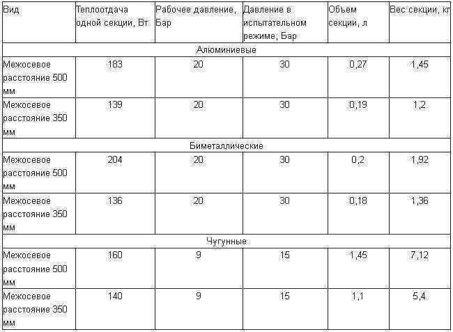 Какие радиаторы отопления лучше выбрать для дома