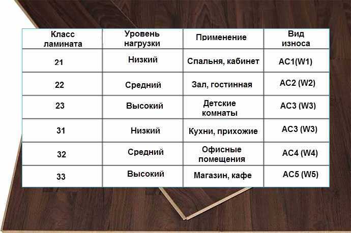 Ламинат 32 и 33 класса : что общего и в чем разница