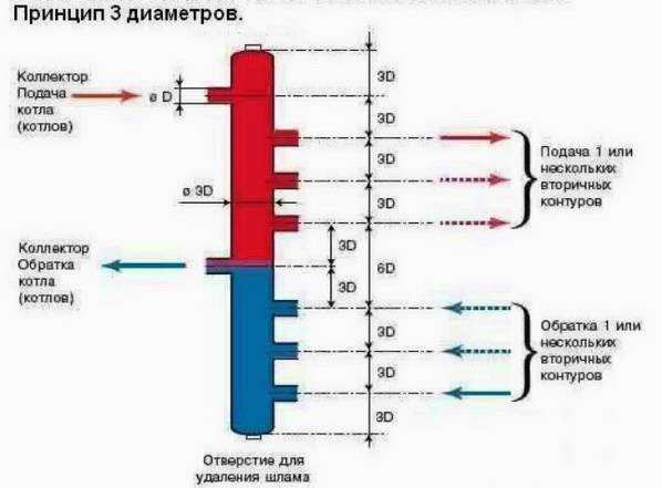 Гидрострелки для отопления - принцип работы, что это такое и для чего нужна, как сделать своими руками