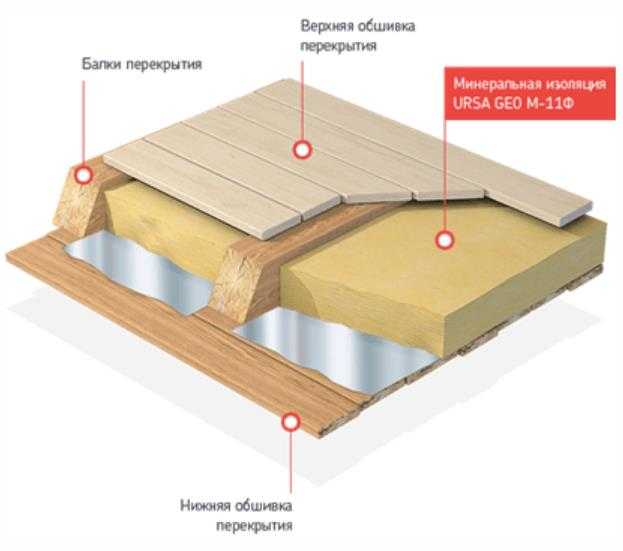 Схема утепления потолка в деревянном доме минеральной ватой