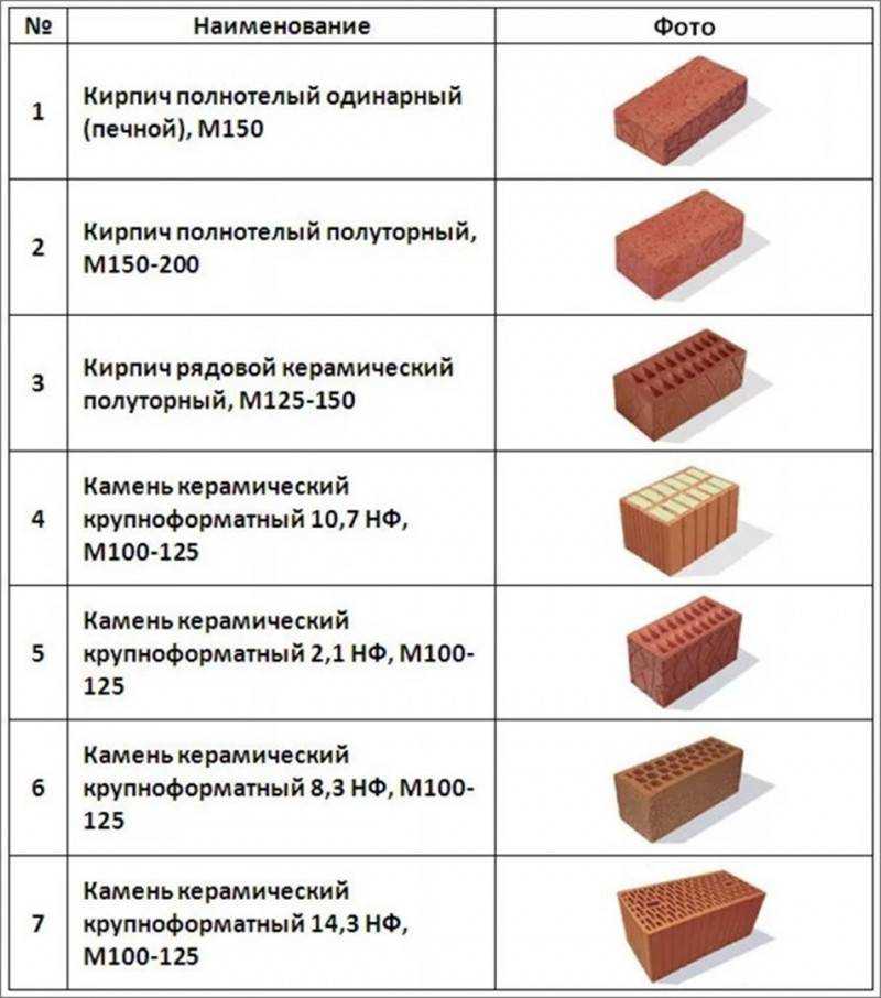 Какие размеры кирпичей, их расход свойства и виды: использование в строительстве+ таблица с видео