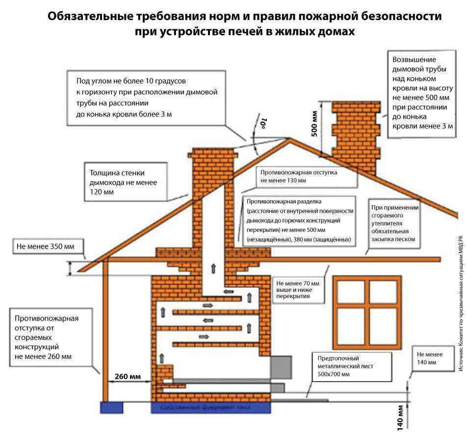 Печь из кирпича своими руками: схемы, кладка, чертежи с порядовкой и прочее+ видео