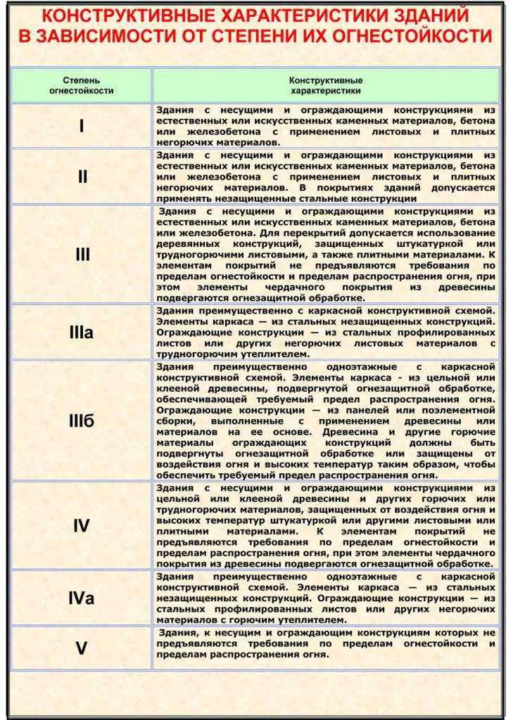 При каком количестве людей единовременно находящихся на этажах зданий вывешиваются планы