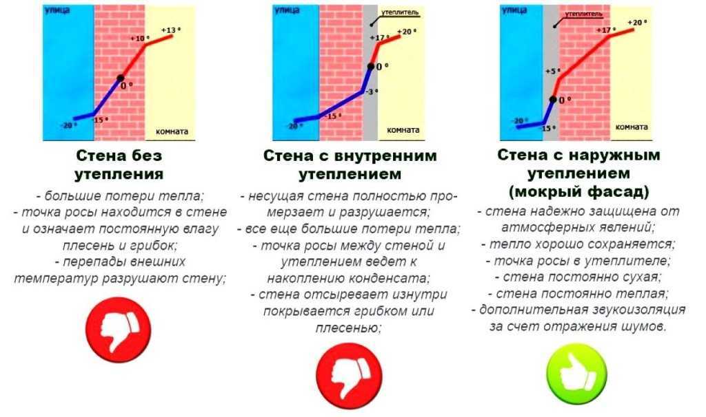 Утепление стен изнутри своими руками – технология и материалы