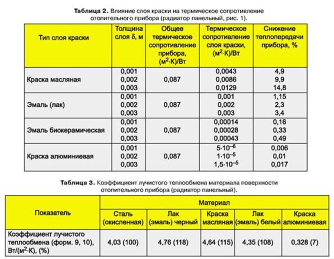 Как рассчитать площадь окраски чугунных радиаторов отопления